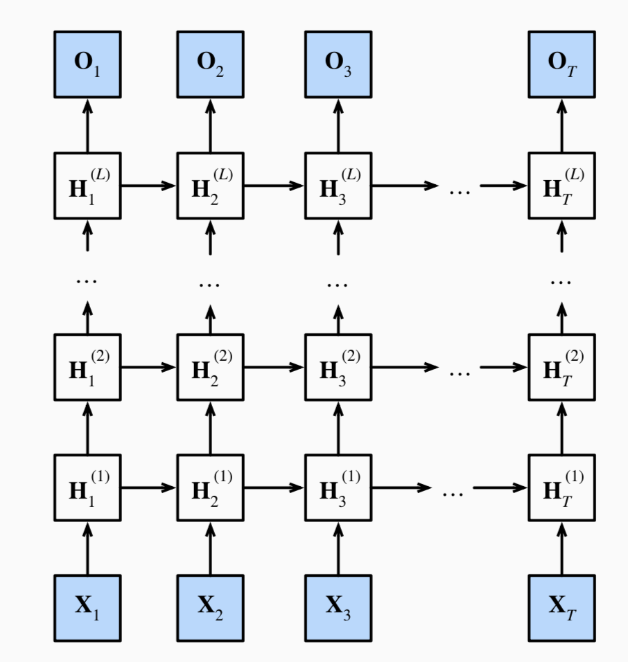 Deep Learning/NLP course – Recurrent neural networks