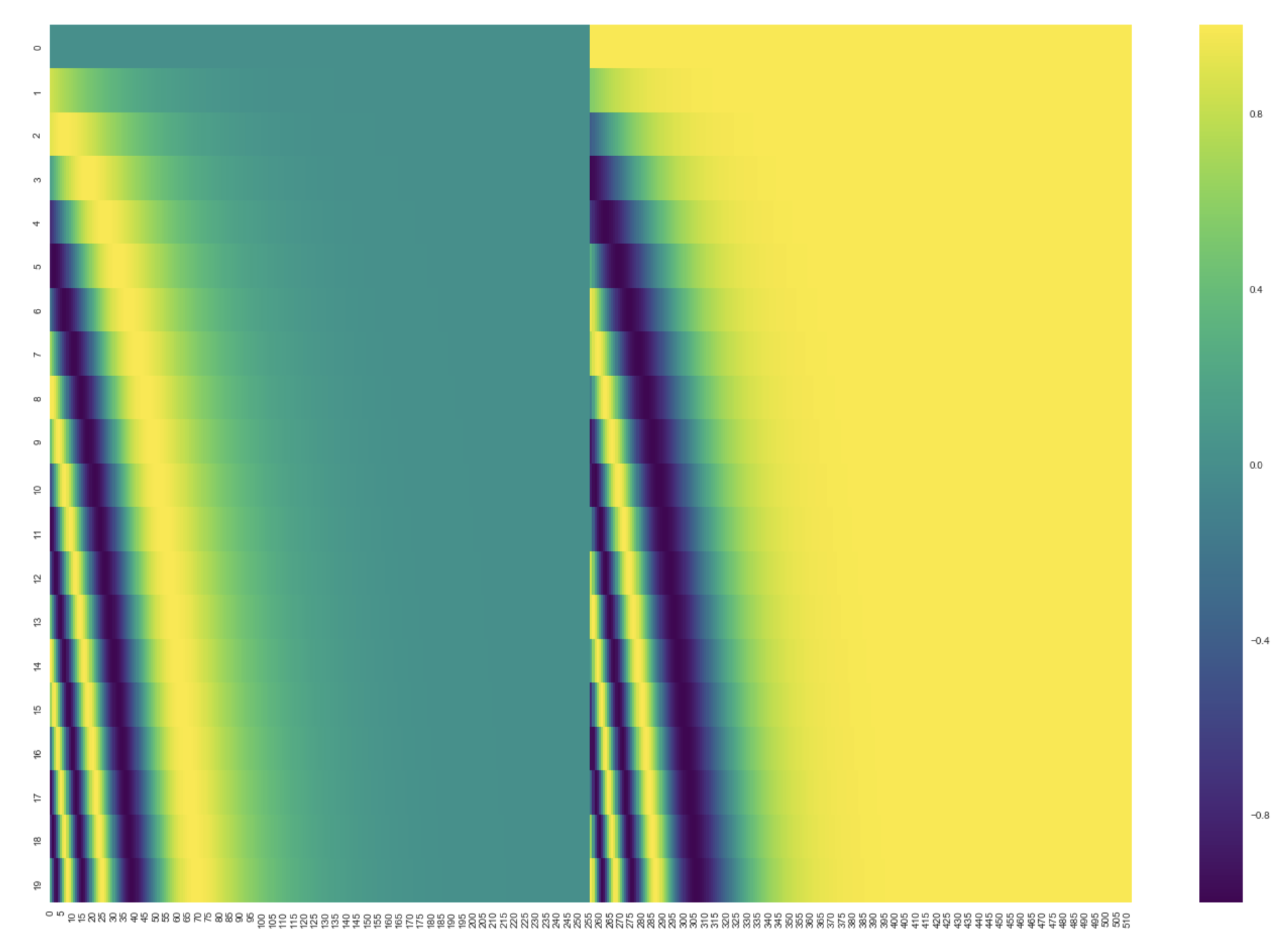 PE for 20 words (rows) with an embedding size of 512 (columns).
